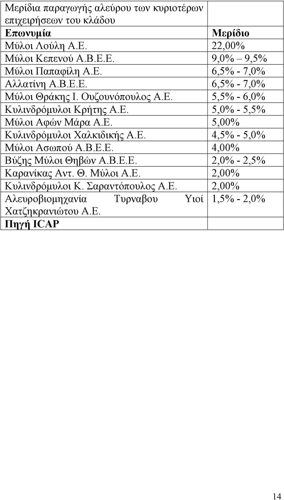 Ε. 5,00% Κυλινδρόμυλοι Χαλκιδικής Α.Ε. 4,5% - 5,0% Μύλοι Ασωπού Α.Β.Ε.Ε. 4,00% Βύζης Μύλοι Θηβών Α.Β.Ε.Ε. 2,0% - 2,5% Καρανίκας Αντ. Θ. Μύλοι Α.Ε. 2,00% Κυλινδρόμυλοι Κ.