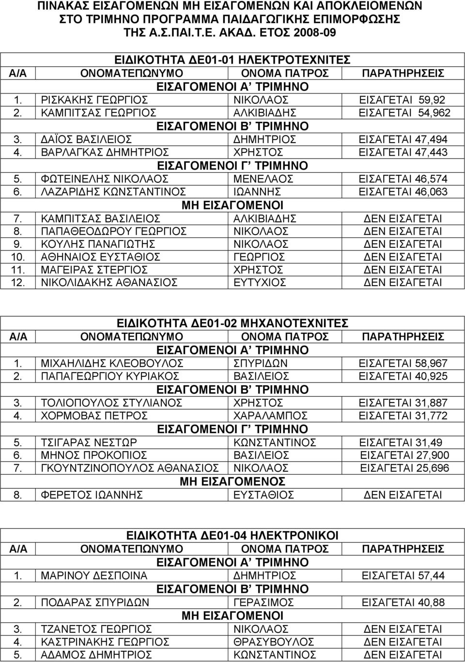 ΦΩΤΕΙΝΕΛΗΣ ΝΙΚΟΛΑΟΣ ΜΕΝΕΛΑΟΣ ΕΙΣΑΓΕΤΑΙ 46,574 6. ΛΑΖΑΡΙΔΗΣ ΚΩΝΣΤΑΝΤΙΝΟΣ ΙΩΑΝΝΗΣ ΕΙΣΑΓΕΤΑΙ 46,063 7. ΚΑΜΠΙΤΣΑΣ ΒΑΣΙΛΕΙΟΣ ΑΛΚΙΒΙΑΔΗΣ ΔΕΝ ΕΙΣΑΓΕΤΑΙ 8. ΠΑΠΑΘΕΟΔΩΡΟΥ ΓΕΩΡΓΙΟΣ ΝΙΚΟΛΑΟΣ ΔΕΝ ΕΙΣΑΓΕΤΑΙ 9.