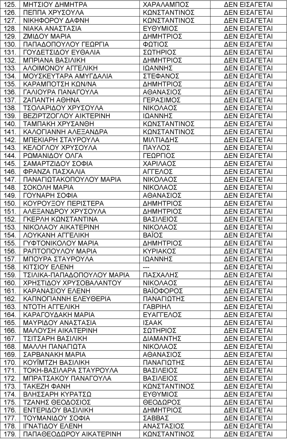 ΑΛΟΙΜΟΝΟΥ ΑΓΓΕΛΙΚΗ ΙΩΑΝΝΗΣ ΔΕΝ ΕΙΣΑΓΕΤΑΙ 134. ΜΟΥΣΚΕΥΤΑΡΑ ΑΜΥΓΔΑΛΙΑ ΣΤΕΦΑΝΟΣ ΔΕΝ ΕΙΣΑΓΕΤΑΙ 135. ΚΑΡΑΜΠΟΤΣΗ ΚΩΝ/ΝΑ ΔΗΜΗΤΡΙΟΣ ΔΕΝ ΕΙΣΑΓΕΤΑΙ 136. ΓΑΛΙΟΥΡΑ ΠΑΝΑΓΟΥΛΑ ΑΘΑΝΑΣΙΟΣ ΔΕΝ ΕΙΣΑΓΕΤΑΙ 137.