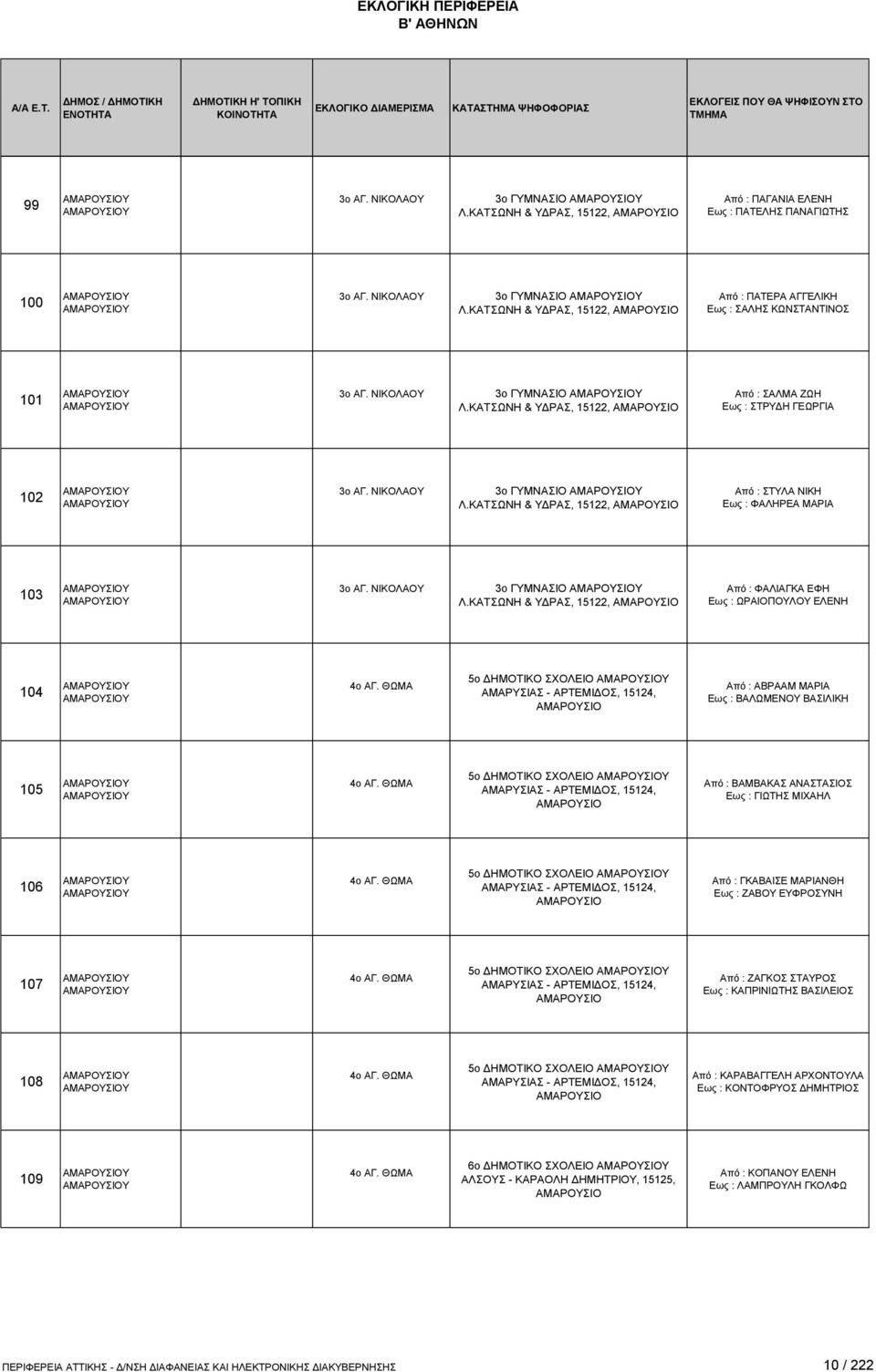 ΚΑΤΣΩΝΗ & ΥΔΡΑΣ, 15122, ΑΜΑΡΟΥΣΙΟ Από : ΣΤΥΛΑ ΝΙΚΗ Εως : ΦΑΛΗΡΕΑ ΜΑΡΙΑ 103 3ο ΑΓ. ΝΙΚΟΛΑΟΥ 3ο ΓΥΜΝΑΣΙΟ Λ.ΚΑΤΣΩΝΗ & ΥΔΡΑΣ, 15122, ΑΜΑΡΟΥΣΙΟ Από : ΦΑΛΙΑΓΚΑ ΕΦΗ Εως : ΩΡΑΙΟΠΟΥΛΟΥ ΕΛΕΝΗ 104 4ο ΑΓ.