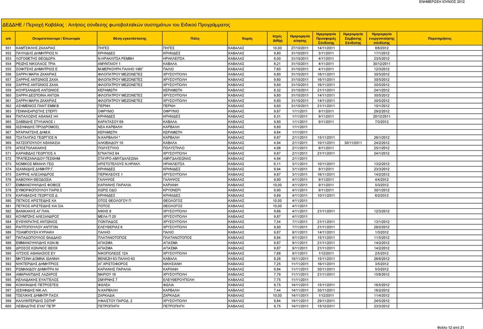 ΗΡΑΚΛΙΤΣΑ ΡΕΜΒΗ ΗΡΑΚΛΕΙΤΣΑ ΚΑΒΑΛΑΣ 8,00 31/10/2011 4/11/2011 23/5/2012 554 ΡΕΙΖΗΣ ΝΙΚΟΛΑΟΣ ΤΡΙΑ ΑΜΥΝΤΑΙΟΥ 1 ΚΑΒΑΛΑ ΚΑΒΑΛΑΣ 8,21 31/10/2011 4/11/2011 30/12/2011 555 ΣΟΦΙΤΣΗΣ ΔΗΜΗΤΡΙΟΣ Ε Μ.