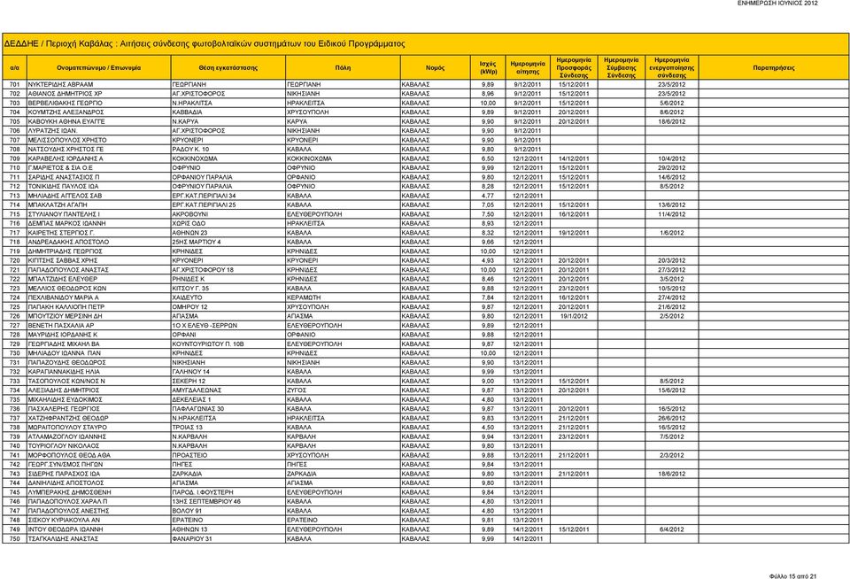 ΗΡΑΚΛΙΤΣΑ ΗΡΑΚΛΕΙΤΣΑ ΚΑΒΑΛΑΣ 10,00 9/12/2011 15/12/2011 5/6/2012 704 ΚΟΥΜΤΖΗΣ ΑΛΕΞΑΝΔΡΟΣ ΚΑΒΒΑΔΙΑ ΧΡΥΣΟΥΠΟΛΗ ΚΑΒΑΛΑΣ 9,89 9/12/2011 20/12/2011 8/6/2012 705 ΚΑΒΟΥΚΗ ΑΘΗΝΑ ΕΥΑΓΓΕ Ν.