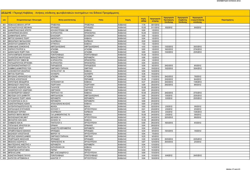 ΗΡΑΚΛΙΤΣΑ ΗΡΑΚΛΕΙΤΣΑ ΚΑΒΑΛΑΣ 10,00 1/2/2012 805 ΔΙΑΜΑΝΤΙΔΗΣ ΧΑΡΑΛ ΕΛΑΙΟΧΩΡΙ ΕΛΑΙΟΧΩΡΙ ΚΑΒΑΛΑΣ 9,90 1/2/2012 806 ΜΙΓΓΟΣ ΙΩΑΝΝΗΣ ΓΕΩΡΓ ΑΜΥΝΤΑΙΟΥ 7 ΚΑΒΑΛΑ ΚΑΒΑΛΑΣ 9,84 1/2/2012 807 ΜΙΧΣΑΡΙΔΟΥ ΜΑΓΔΑΛΗΝΗ