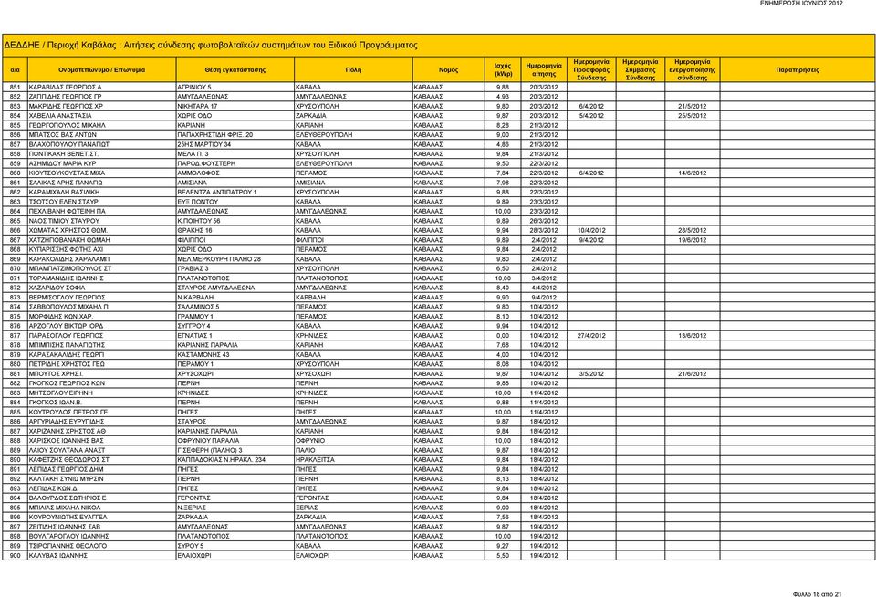 25/5/2012 855 ΓΕΩΡΓΟΠΟΥΛΟΣ ΜΙΧΑΗΛ ΚΑΡΙΑΝΗ ΚΑΡΙΑΝΗ ΚΑΒΑΛΑΣ 8,28 21/3/2012 856 ΜΠΑΤΣΟΣ ΒΑΣ ΑΝΤΩΝ ΠΑΠΑΧΡΗΣΤΙΔΗ ΦΡΙΞ.