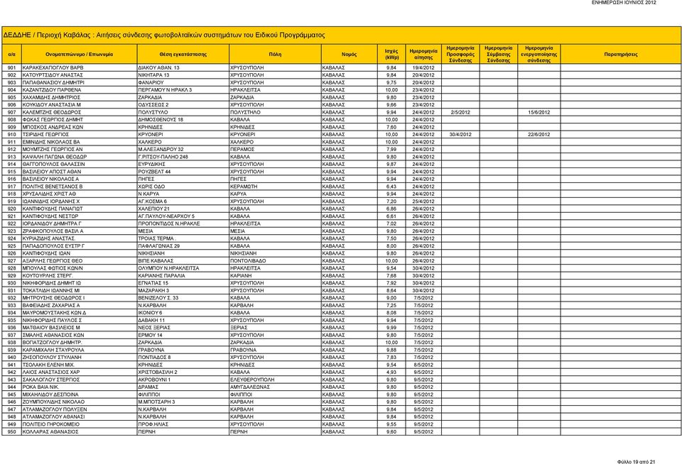 ΠΕΡΓΑΜΟΥ Ν ΗΡΑΚΛ 3 ΗΡΑΚΛΕΙΤΣΑ ΚΑΒΑΛΑΣ 10,00 23/4/2012 905 ΧΑΧΑΜΙΔΗΣ ΔΗΜΗΤΡΙΟΣ ΖΑΡΚΑΔΙΑ ΖΑΡΚΑΔΙΑ ΚΑΒΑΛΑΣ 9,80 23/4/2012 906 ΚΟΥΚΙΔΟΥ ΑΝΑΣΤΑΣΙΑ Μ ΟΔΥΣΣΕΩΣ 2 ΧΡΥΣΟΥΠΟΛΗ ΚΑΒΑΛΑΣ 9,66 23/4/2012 907