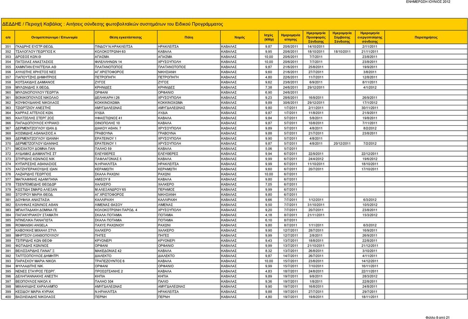 Θ ΑΓΙΑΣΜΑ ΑΓΙΑΣΜΑ ΚΑΒΑΛΑΣ 10,00 20/6/2011 7/7/2011 23/8/2011 354 ΠΑΤΣΙΛΑΣ ΑΝΑΣΤΑΣΙΟΣ ΦΙΛΕΛΛΗΝΩΝ 14 ΧΡΥΣΟΥΠΟΛΗ ΚΑΒΑΛΑΣ 10,00 20/6/2011 7/7/2011 23/8/2011 355 ΧΑΜΝΤΑΝ ΕΥΑΓΓΕΛΙΑ ΑΘ ΠΛΑΤΑΝΟΤΟΠΟΣ