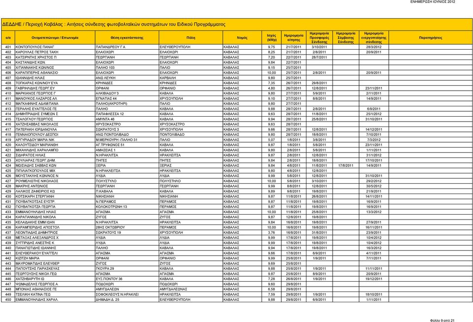 ΕΛΑΙΟΧΩΡΙ ΕΛΑΙΟΧΩΡΙ ΚΑΒΑΛΑΣ 9,84 22/7/2011 405 Χ/ΓΙΑΝΝΑΚΗΣ ΚΩΝ/ΝΟΣ ΠΑΛΗΟ 103 ΠΑΛΙΟ ΚΑΒΑΛΑΣ 9,15 25/7/2011 406 ΚΑΡΑΠΙΠΕΡΗΣ ΑΘΑΝΑΣΙΟ ΕΛΑΙΟΧΩΡΙ ΕΛΑΙΟΧΩΡΙ ΚΑΒΑΛΑΣ 10,00 25/7/2011 2/8/2011 20/9/2011 407