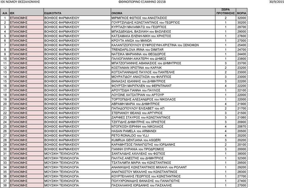 ΑΝΙΣΑ του ΜΑΝΟΛ 1 27000 7 ΕΠΑΝΟΜΗΣ ΒΟΗΘΟΣ ΦΑΡΜΑΚΕΙΟΥ ΚΑΛΑΝΤΖΟΠΟΥΛΟΥ ΕΥΦΡΟΣΥΝΗ-ΧΡΙΣΤΙΝΑ του ΞΕΝΟΦΩΝ 1 25400 8 ΕΠΑΝΟΜΗΣ ΒΟΗΘΟΣ ΦΑΡΜΑΚΕΙΟΥ TRENDAFILOVA IRINA του DIMITAR 1 24700 9 ΕΠΑΝΟΜΗΣ ΒΟΗΘΟΣ