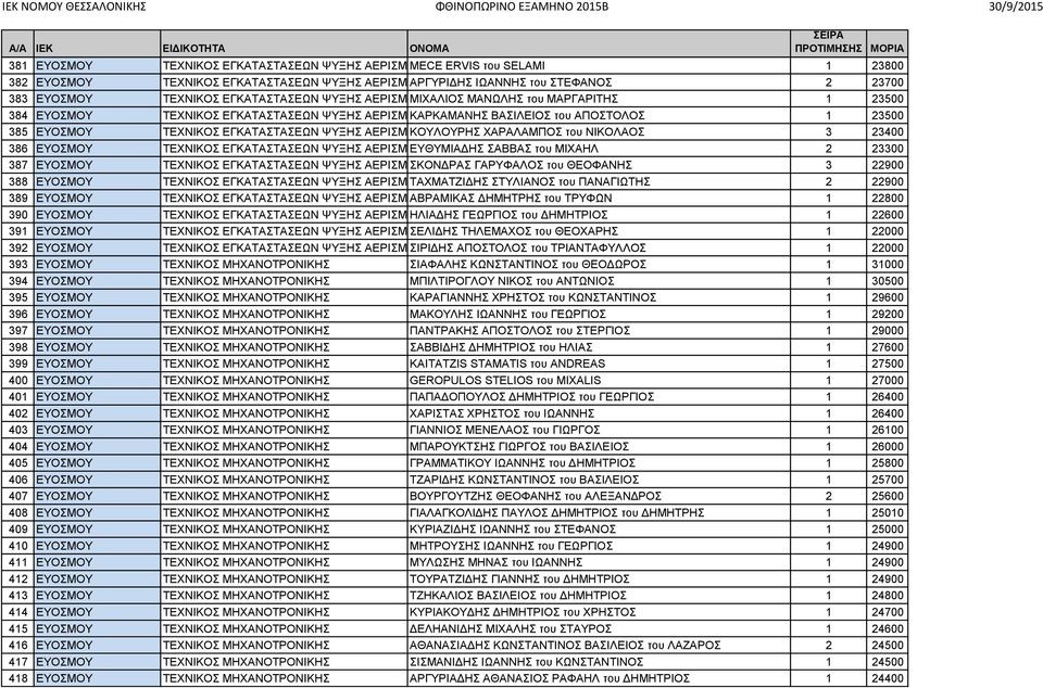 του ΑΠΟΣΤΟΛΟΣ 1 23500 385 ΕΥΟΣΜΟΥ ΤΕΧΝΙΚΟΣ ΕΓΚΑΤΑΣΤΑΣΕΩΝ ΨΥΞΗΣ ΑΕΡΙΣΜΟΥ ΚΟΥΛΟΥΡΗΣ ΚΑΙ ΚΛΙΜΑΤΙΣΜΟΥ ΧΑΡΑΛΑΜΠΟΣ του ΝΙΚΟΛΑΟΣ 3 23400 386 ΕΥΟΣΜΟΥ ΤΕΧΝΙΚΟΣ ΕΓΚΑΤΑΣΤΑΣΕΩΝ ΨΥΞΗΣ ΑΕΡΙΣΜΟΥ ΕΥΘΥΜΙΑΔΗΣ ΚΑΙ