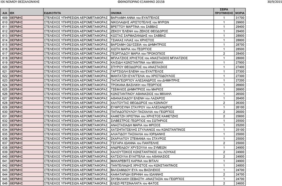 ΣΑΒΒΑΣ 1 28900 614 ΘΕΡΜΗΣ ΣΤΕΛΕΧΟΣ ΥΠΗΡΕΣΙΩΝ ΑΕΡΟΜΕΤΑΦΟΡΑΣ ΤΣΙΑΚΑΣ ΗΛΙΑΣ του ΧΡΗΣΤΟΣ 1 28800 615 ΘΕΡΜΗΣ ΣΤΕΛΕΧΟΣ ΥΠΗΡΕΣΙΩΝ ΑΕΡΟΜΕΤΑΦΟΡΑΣ ΒΑΡΣΑΜΗ ΟΔΥΣΣΕΙΑ του ΔΗΜΗΤΡΙΟΣ 1 28700 616 ΘΕΡΜΗΣ ΣΤΕΛΕΧΟΣ