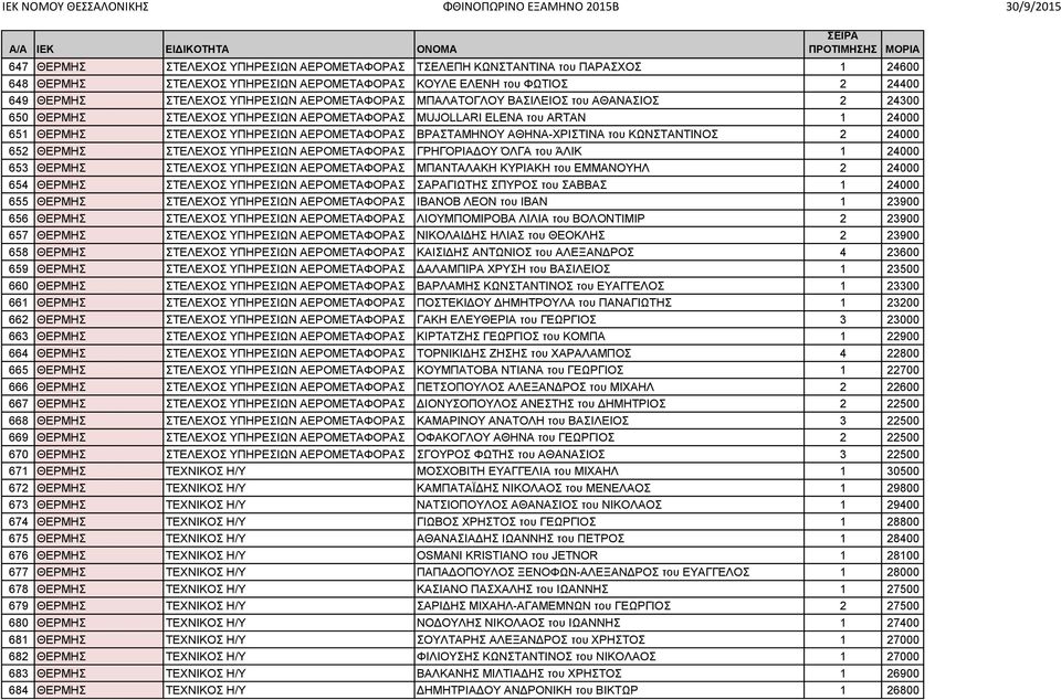 ΑΘΗΝΑ-ΧΡΙΣΤΙΝΑ του ΚΩΝΣΤΑΝΤΙΝΟΣ 2 24000 652 ΘΕΡΜΗΣ ΣΤΕΛΕΧΟΣ ΥΠΗΡΕΣΙΩΝ ΑΕΡΟΜΕΤΑΦΟΡΑΣ ΓΡΗΓΟΡΙΑΔΟΥ ΌΛΓΑ του ΆΛΙΚ 1 24000 653 ΘΕΡΜΗΣ ΣΤΕΛΕΧΟΣ ΥΠΗΡΕΣΙΩΝ ΑΕΡΟΜΕΤΑΦΟΡΑΣ ΜΠΑΝΤΑΛΑΚΗ ΚΥΡΙΑΚΗ του ΕΜΜΑΝΟΥΗΛ 2