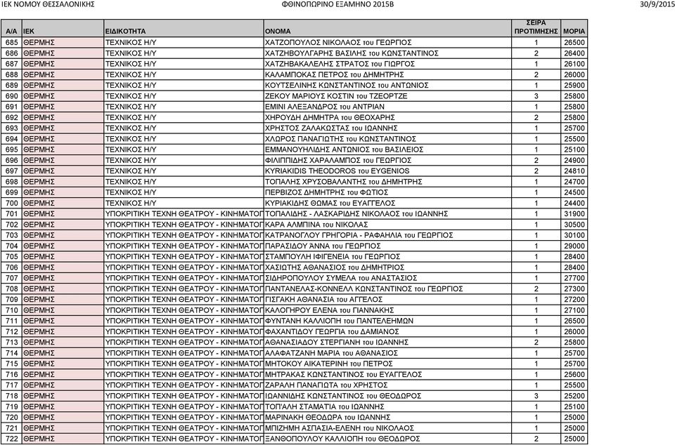 25800 691 ΘΕΡΜΗΣ ΤΕΧΝΙΚΟΣ Η/Υ ΕΜΙΝΙ ΑΛΕΞΑΝΔΡΟΣ του ΑΝΤΡΙΑΝ 1 25800 692 ΘΕΡΜΗΣ ΤΕΧΝΙΚΟΣ Η/Υ ΧΗΡΟΥΔΗ ΔΗΜΗΤΡΑ του ΘΕΟΧΑΡΗΣ 2 25800 693 ΘΕΡΜΗΣ ΤΕΧΝΙΚΟΣ Η/Υ ΧΡΗΣΤΟΣ ΖΑΛΑΚΩΣΤΑΣ του ΙΩΑΝΝΗΣ 1 25700 694