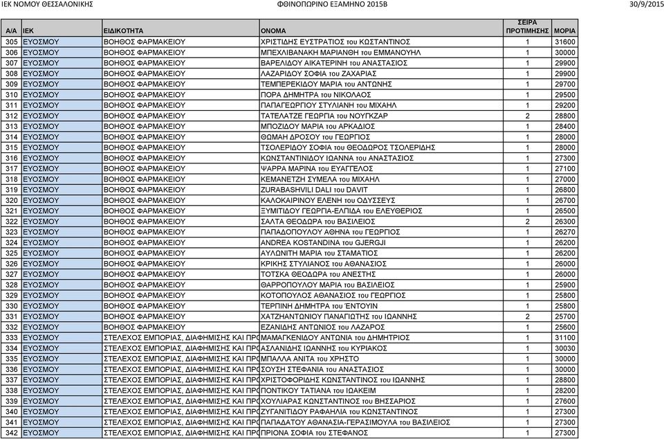 ΔΗΜΗΤΡΑ του ΝΙΚΟΛΑΟΣ 1 29500 311 ΕΥΟΣΜΟΥ ΒΟΗΘΟΣ ΦΑΡΜΑΚΕΙΟΥ ΠΑΠΑΓΕΩΡΓΙΟΥ ΣΤΥΛΙΑΝΗ του ΜΙΧΑΗΛ 1 29200 312 ΕΥΟΣΜΟΥ ΒΟΗΘΟΣ ΦΑΡΜΑΚΕΙΟΥ ΤΑΤΕΛΑΤΖΕ ΓΕΩΡΓΙΑ του ΝΟΥΓΚΖΑΡ 2 28800 313 ΕΥΟΣΜΟΥ ΒΟΗΘΟΣ ΦΑΡΜΑΚΕΙΟΥ