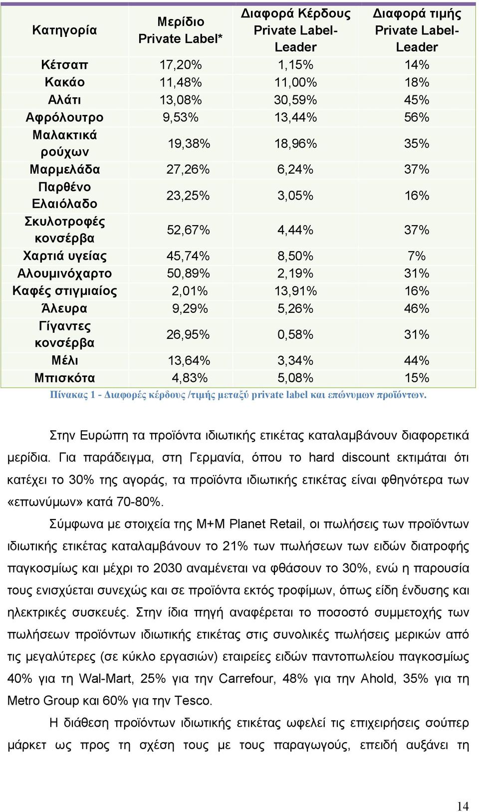 2,19% 31% Καφές στιγµιαίος 2,01% 13,91% 16% Άλευρα 9,29% 5,26% 46% Γίγαντες κονσέρβα 26,95% 0,58% 31% Μέλι 13,64% 3,34% 44% Μπισκότα 4,83% 5,08% 15% Πίνακας 1 - ιαφορές κέρδους /τιµής µεταξύ private