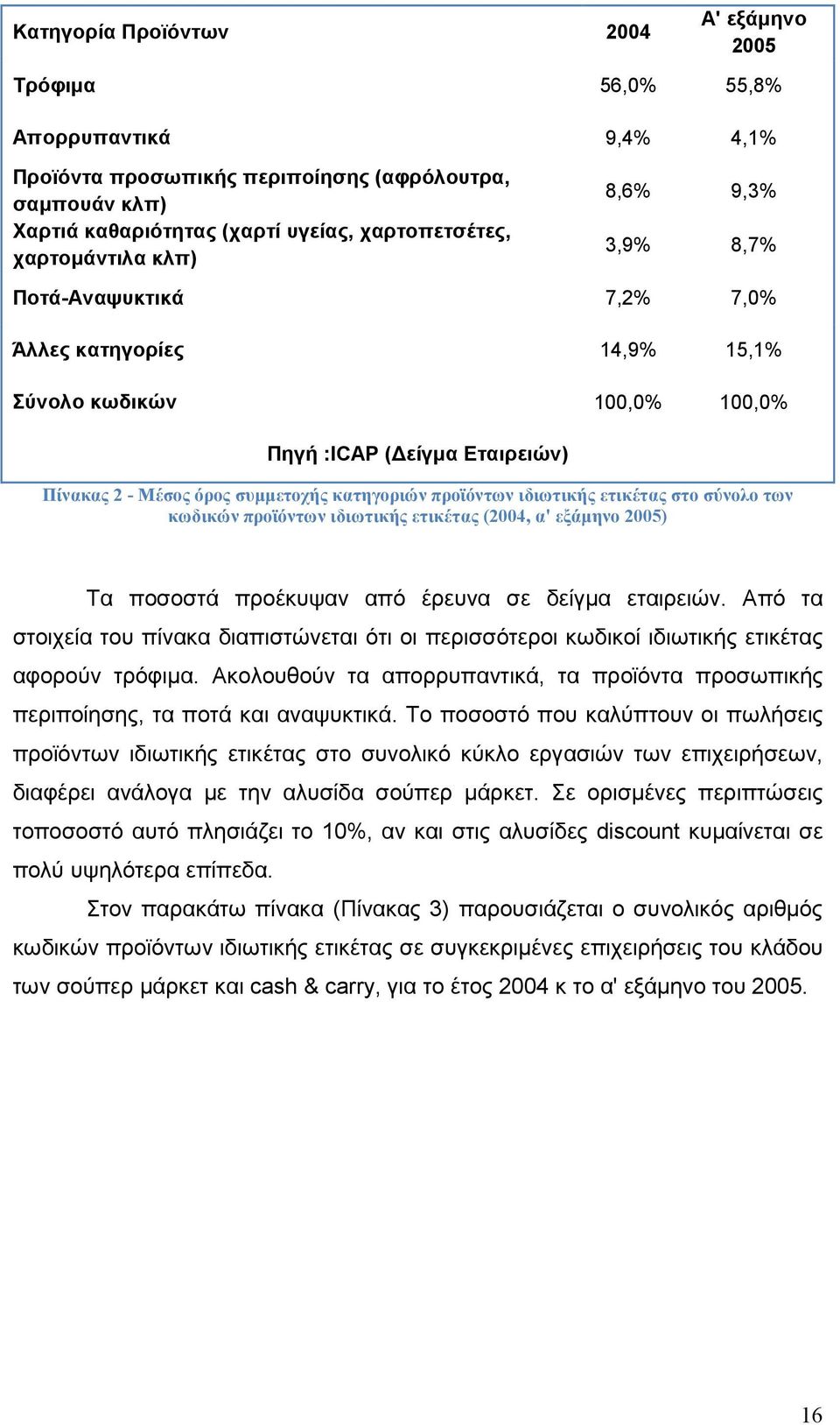 προϊόντων ιδιωτικής ετικέτας στο σύνολο των κωδικών προϊόντων ιδιωτικής ετικέτας (2004, α' εξάµηνο 2005) Τα ποσοστά προέκυψαν από έρευνα σε δείγµα εταιρειών.