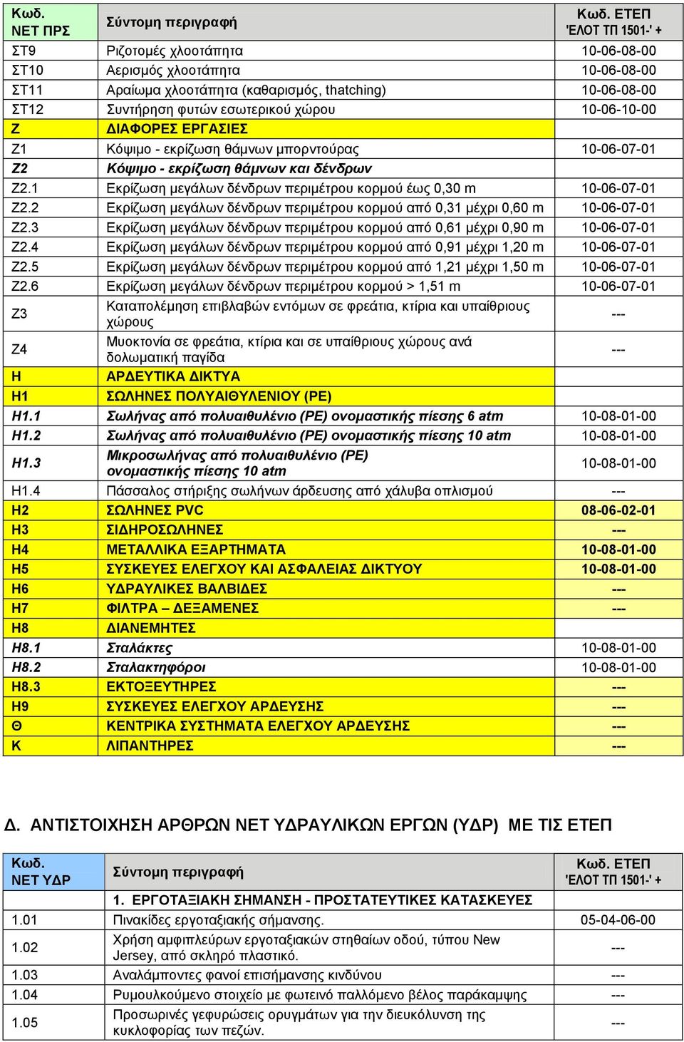 2 Εκρίζωση μεγάλων δένδρων περιμέτρου κορμού από 0,31 μέχρι 0,60 m 10-06-07-01 Ζ2.3 Εκρίζωση μεγάλων δένδρων περιμέτρου κορμού από 0,61 μέχρι 0,90 m 10-06-07-01 Ζ2.