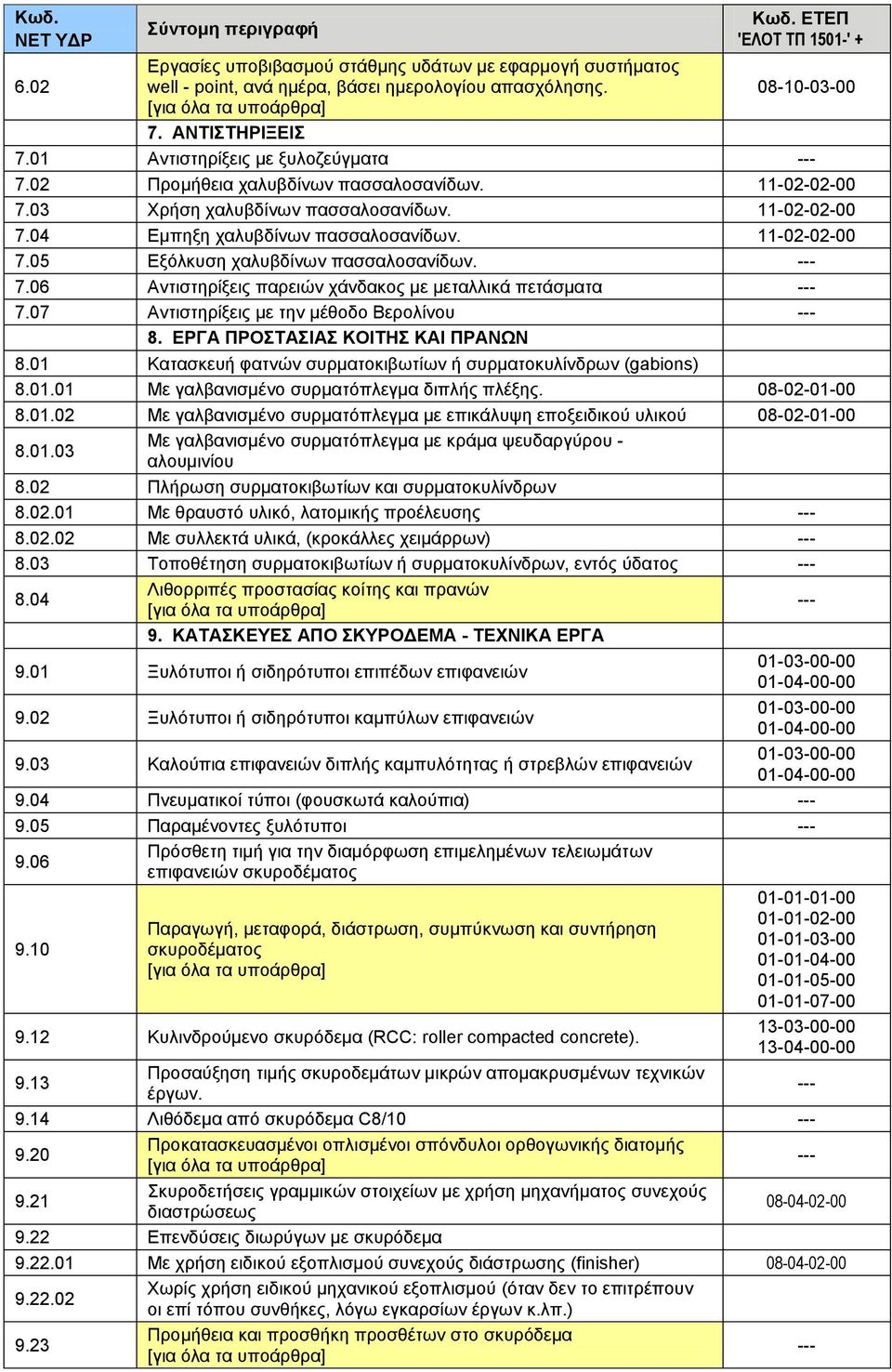 07 Αντιστηρίξεις με την μέθοδο Βερολίνου 8. ΕΡΓΑ ΠΡΟΣΤΑΣΙΑΣ ΚΟΙΤΗΣ ΚΑΙ ΠΡΑΝΩΝ 8.01 Κατασκευή φατνών συρματοκιβωτίων ή συρματοκυλίνδρων (gabions) 8.01.01 Mε γαλβανισμένο συρματόπλεγμα διπλής πλέξης.