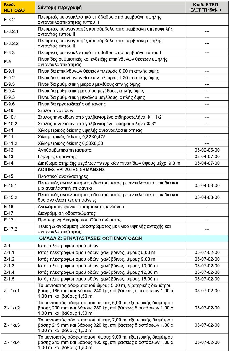 1 Πινακίδα επικίνδυνων θέσεων πλευράς 0,90 m απλής όψης Ε-9.2 Πινακίδα επικίνδυνων θέσεων πλευράς 1,20 m απλής όψης Ε-9.3 Πινακίδα ρυθμιστική μικρού μεγέθους απλής όψης Ε-9.