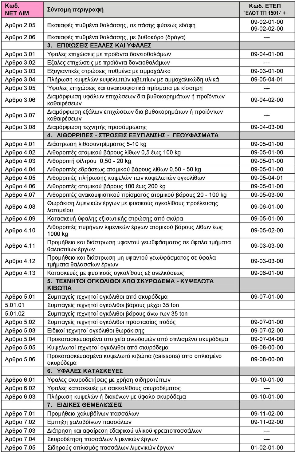 04 Πλήρωση κυψελών κυψελωτών κιβωτίων με αμμοχαλικώδη υλικά 09-05-04-01 Αρθρο 3.05 Ύφαλες επιχώσεις και ανακουφιστικά πρίσματα με κίσσηρη Αρθρο 3.