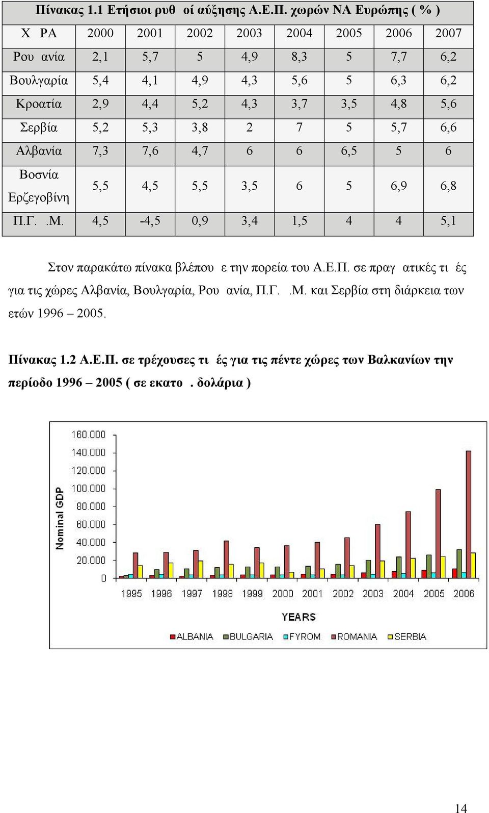 6,9 6,8 Π.Γ.Δ.Μ. 4,5-4,5 0,9 3,4 1,5 4 4 5,1 Στον παρακάτω πίνακα βλέπουμε την πορεία του Α.Ε.Π. σε πραγματικές τιμές για τις χώρες Αλβανία, Βουλγαρία, Ρουμανία, Π.Γ.Δ.Μ. και Σερβία στη διάρκεια των ετών 1996 2005.