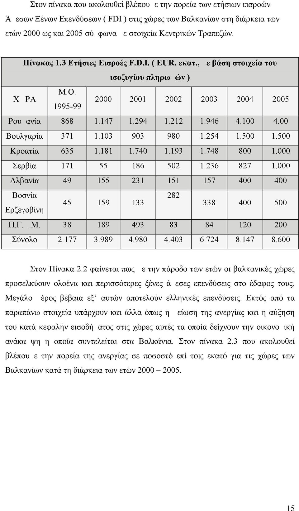 00 Βουλγαρία 371 1.103 903 980 1.254 1.500 1.500 Κροατία 635 1.181 1.740 1.193 1.748 800 1.000 Σερβία 171 55 186 502 1.236 827 1.