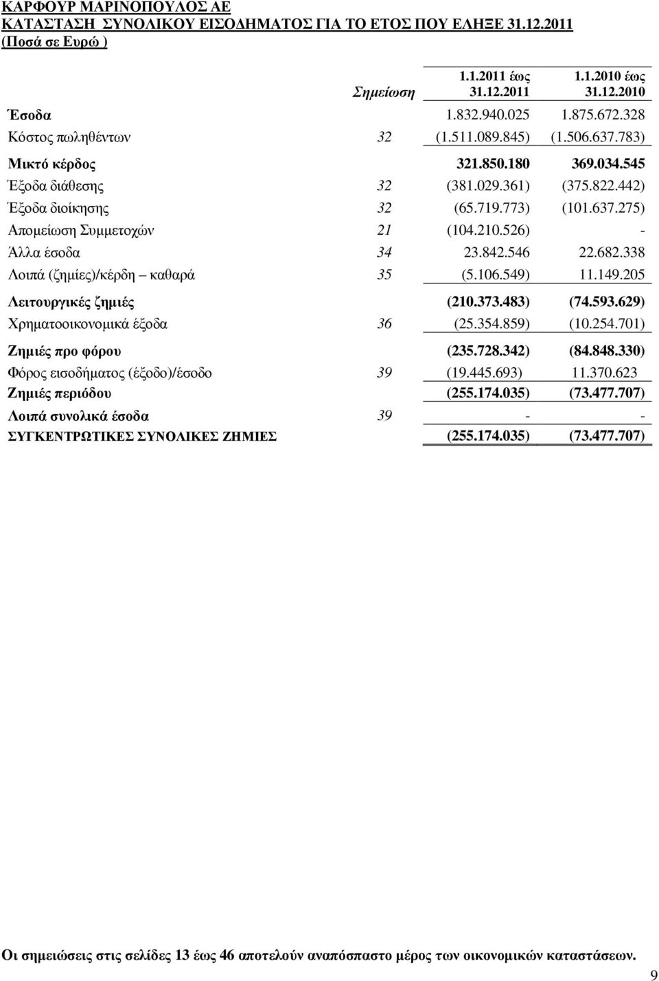 210.526) - Άλλα έσοδα 34 23.842.546 22.682.338 Λοιπά (ζηµίες)/κέρδη καθαρά 35 (5.106.549) 11.149.205 Λειτουργικές ζηµιές (210.373.483) (74.593.629) Χρηµατοοικονοµικά έξοδα 36 (25.354.859) (10.254.