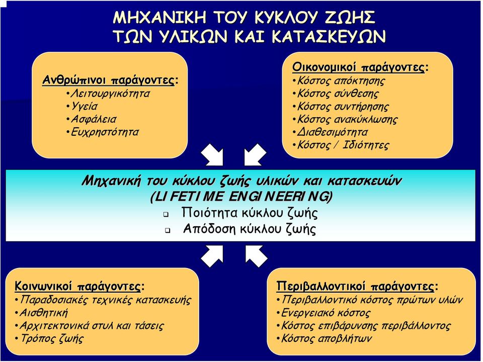 (LIFETIME ENGINEERING) Ποιότητα κύκλου ζωής Απόδοση κύκλου ζωής Κοινωνικοί παράγοντες: Παραδοσιακές τεχνικές κατασκευής Αισθητική Αρχιτεκτονικά στυλ