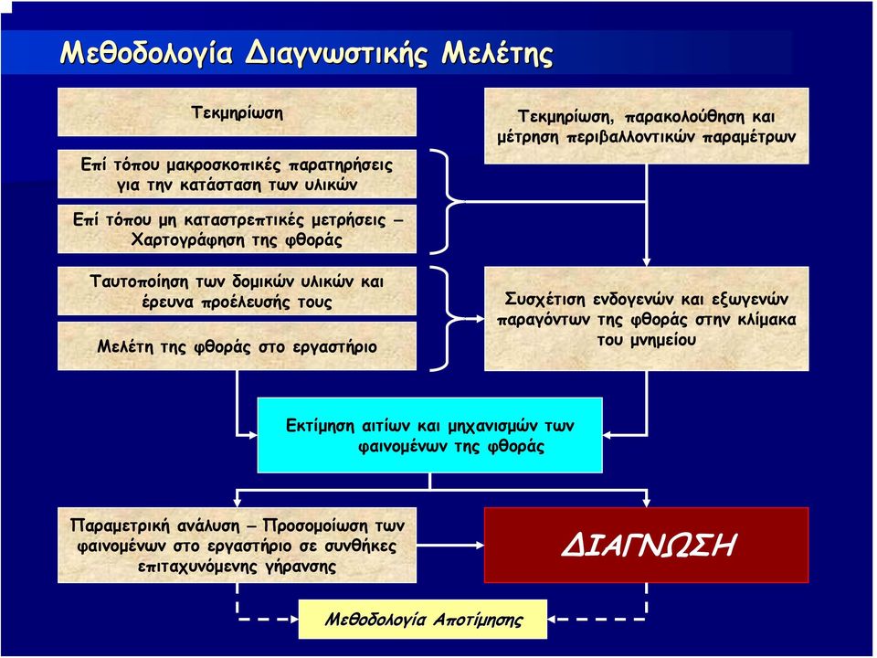 Μελέτητηςφθοράςστοεργαστήριο Συσχέτιση ενδογενών και εξωγενών παραγόντων της φθοράς στην κλίμακα του μνημείου Εκτίμηση αιτίων και μηχανισμών των