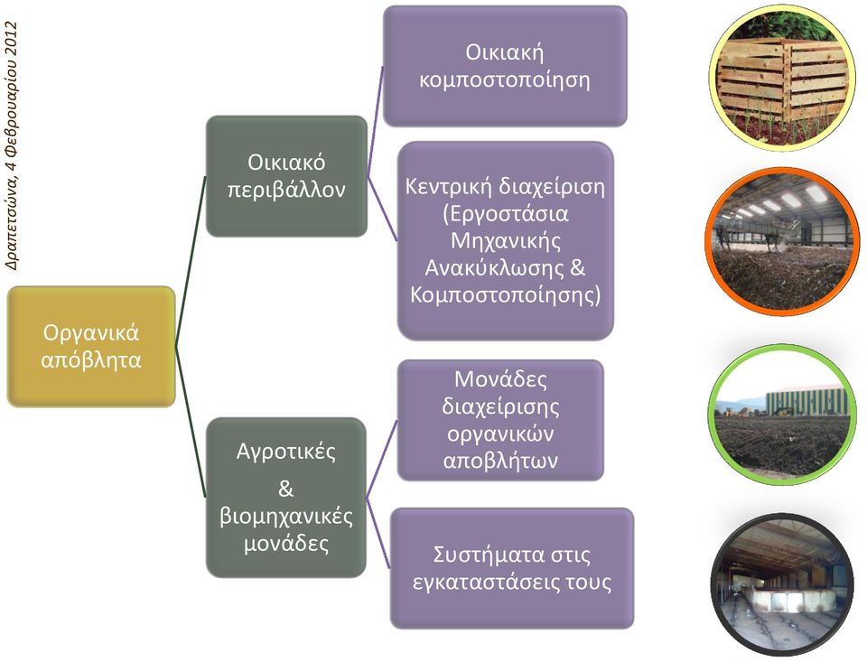 (Εργοστάσια Μηχανικής Ανακύκλωσης & Κομποστοποίησης)
