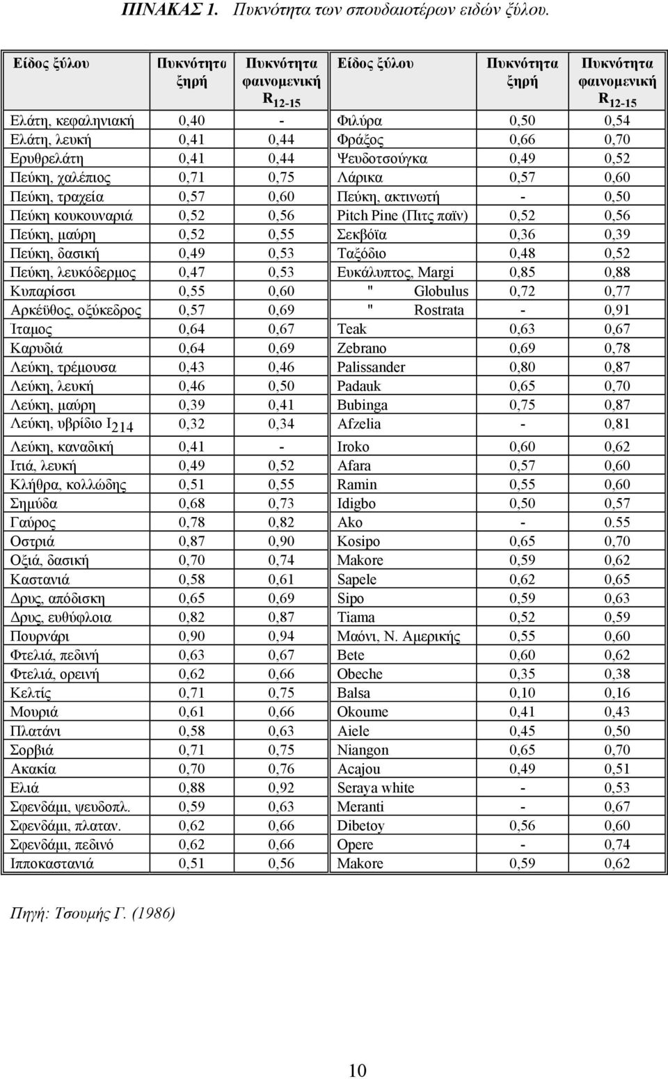 Ερυθρελάτη 0,41 0,44 Ψευδοτσούγκα 0,49 0,52 Πεύκη, χαλέπιος 0,71 0,75 Λάρικα 0,57 0,60 Πεύκη, τραχεία 0,57 0,60 Πεύκη, ακτινωτή - 0,50 Πεύκη κουκουναριά 0,52 0,56 Pitch Pine (Πιτς παϊν) 0,52 0,56