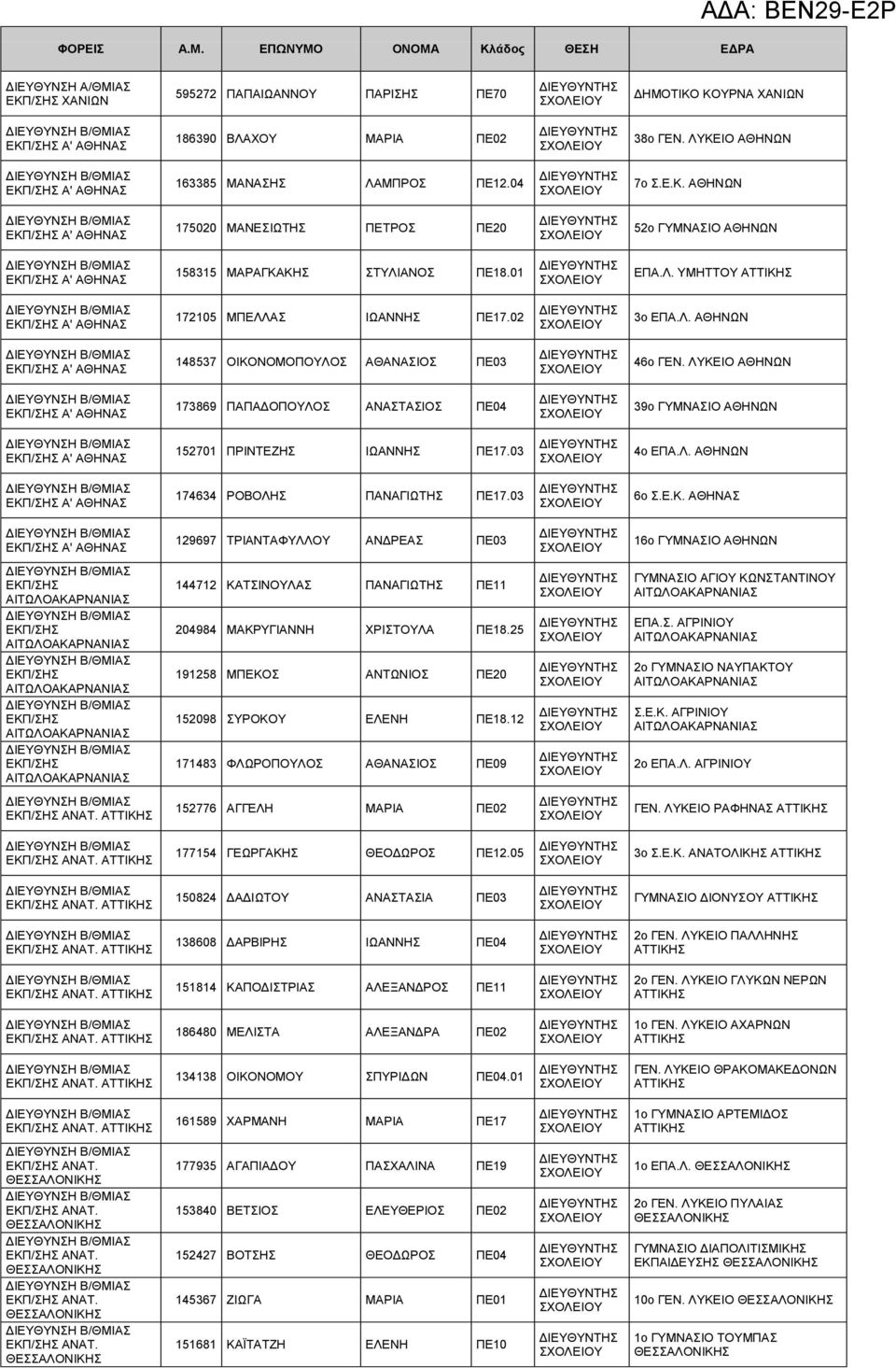ΛΥΚΕΙΟ ΑΘΗΝΩΝ 173869 ΠΑΠΑΔΟΠΟΥΛΟΣ ΑΝΑΣΤΑΣΙΟΣ ΠΕ04 39ο ΓΥΜΝΑΣΙΟ ΑΘΗΝΩΝ 152701 ΠΡΙΝΤΕΖΗΣ ΙΩΑΝΝΗΣ ΠΕ17.03 4ο ΕΠΑ.Λ. ΑΘΗΝΩΝ 174634 ΡΟΒΟΛΗΣ ΠΑΝΑΓΙΩΤΗΣ ΠΕ17.03 6ο Σ.Ε.Κ. ΑΘΗΝΑΣ 129697 ΤΡΙΑΝΤΑΦΥΛΛΟΥ ΑΝΔΡΕΑΣ ΠΕ03 16ο ΓΥΜΝΑΣΙΟ ΑΘΗΝΩΝ 144712 ΚΑΤΣΙΝΟΥΛΑΣ ΠΑΝΑΓΙΩΤΗΣ ΠΕ11 204984 ΜΑΚΡΥΓΙΑΝΝΗ ΧΡΙΣΤΟΥΛΑ ΠΕ18.
