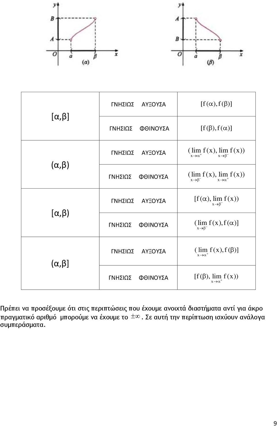 ΓΝΗΣΙΩΣ ΑΥΞΟΥΣΑ ( lim f (x),f ( β )] + ΓΝΗΣΙΩΣ ΦΘΙΝΟΥΣΑ [f ( β ), lim f (x)) + Πρέπει α προσέξουμε ότι στις περιπτώσεις που