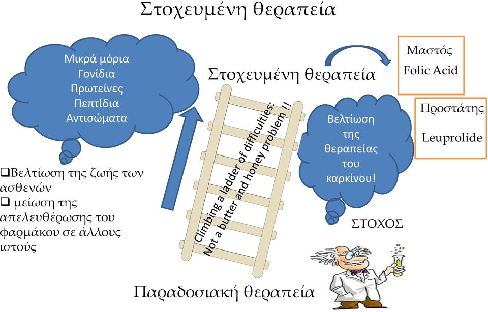 σε άλλους ιστούς Στοχευμένη θεραπεία Βελτίωση της θεραπείας του