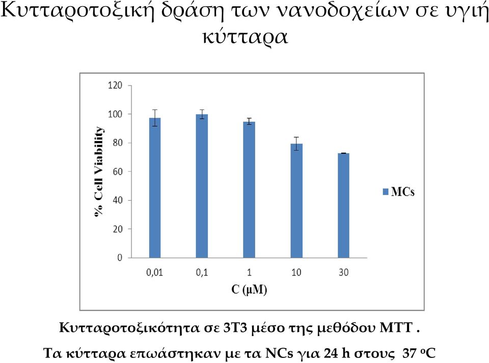 3Τ3 μέσο της μεθόδου MTT.