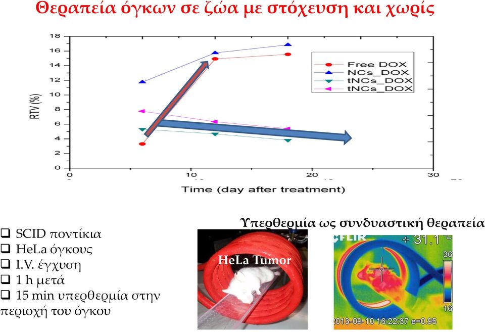 έγχυση 1 h μετά 15 min υπερθερμία στην