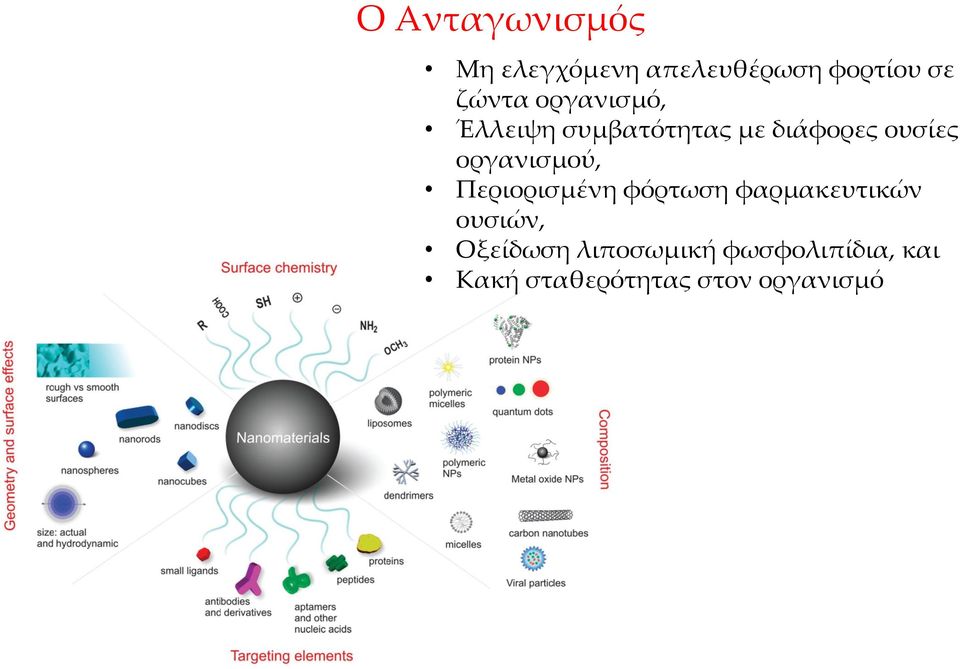 οργανισμού, Περιορισμένη φόρτωση φαρμακευτικών ουσιών,