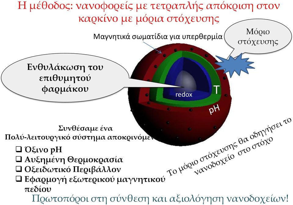 Συνθέσαμε ένα Πολύ-λειτουργικό σύστημα αποκρινόμενο: Όξινο ph Αυξημένη Θερμοκρασία