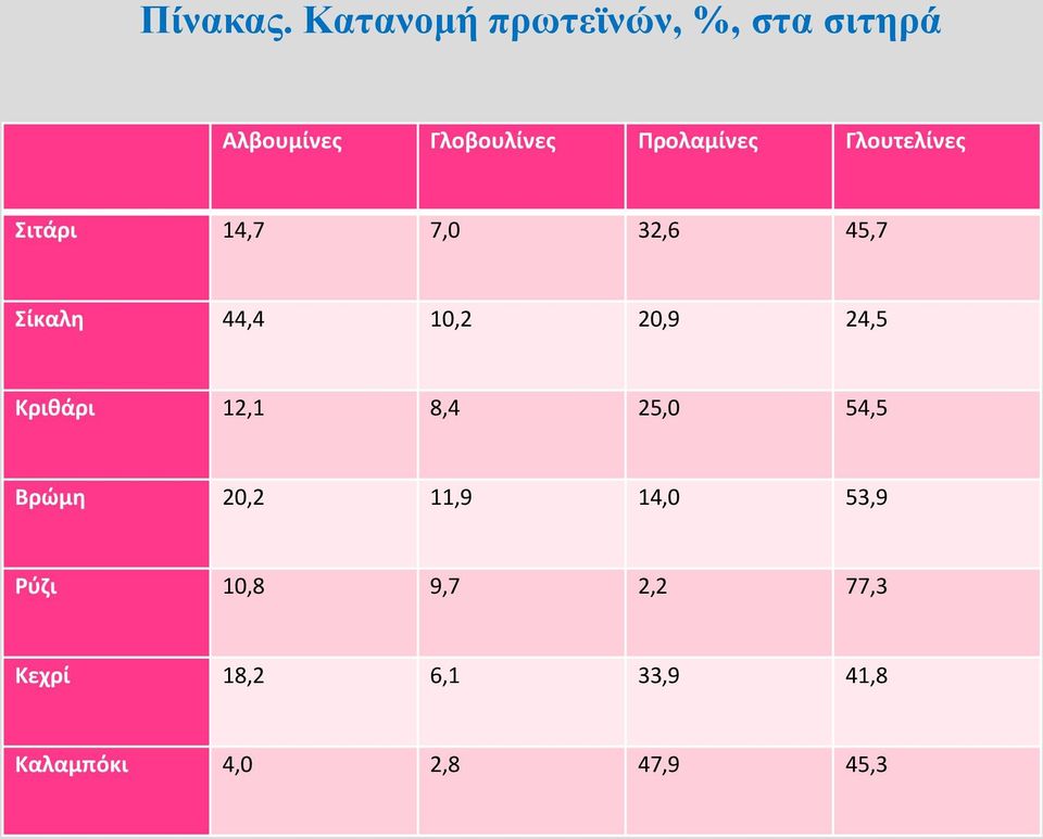 Γλουτελίνες Σιτάρι 14,7 7,0 32,6 45,7 Σίκαλη 44,4 10,2 20,9 24,5