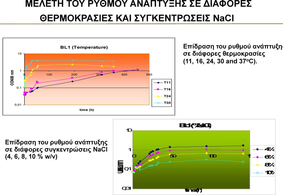 C). 1 0 100 200 300 400 500 T11 0,1 T16 0,01 time (h) T24 T30 10 BL1(%NaCl) Επίδραση του ρυθμού