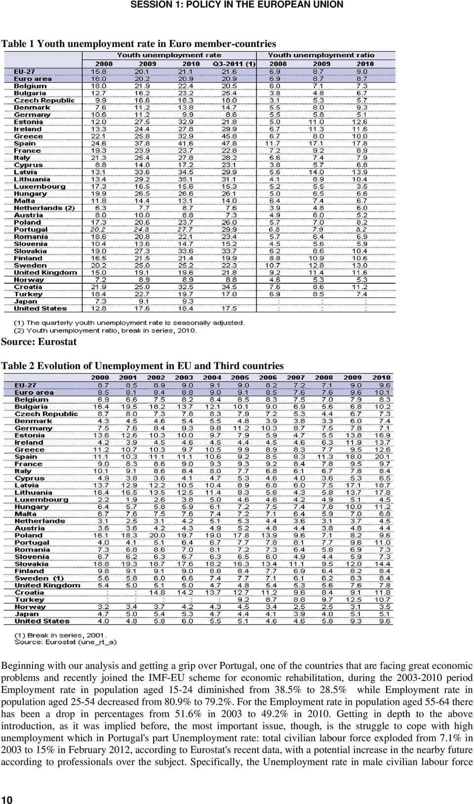 Employment rate in population aged 15-24 diminished from 38.5% to 28.5% while Employment rate in population aged 25-54 decreased from 80.9% to 79.2%.