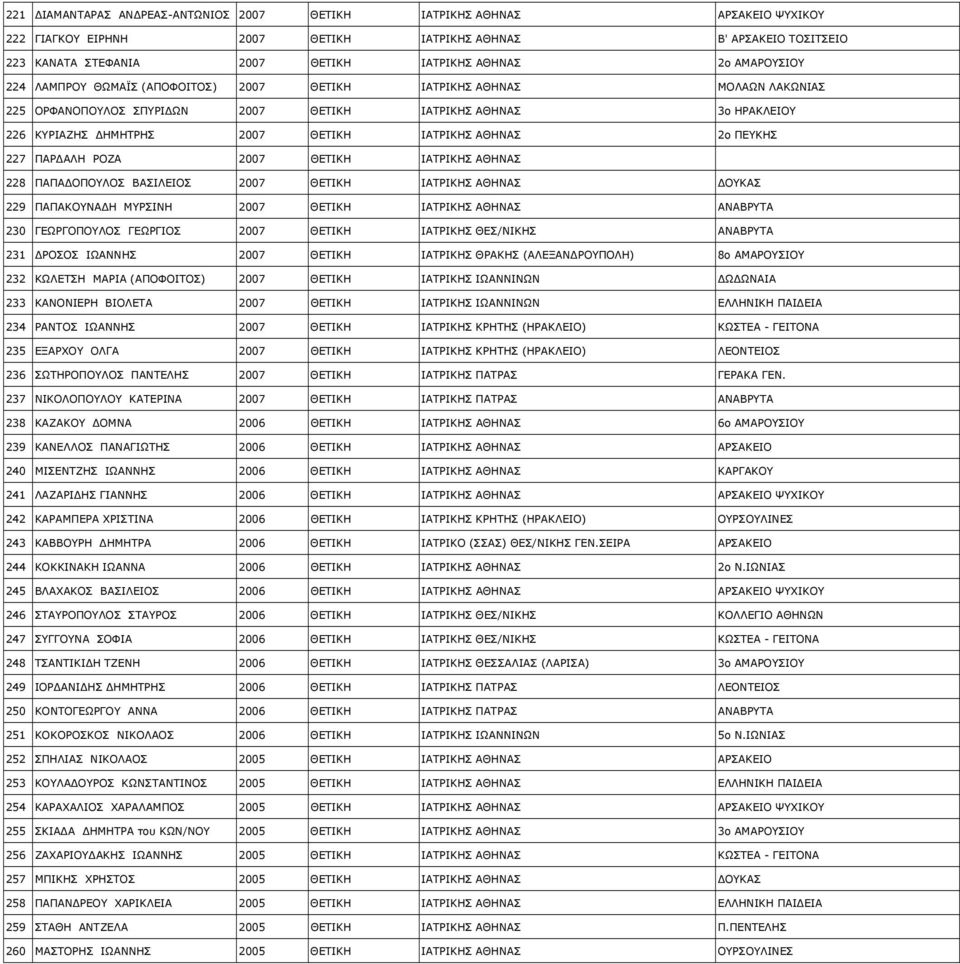 ΑΘΗΝΑΣ 2ο ΠΕΥΚΗΣ 227 ΠΑΡ ΑΛΗ ΡΟΖΑ 2007 ΘΕΤΙΚΗ ΙΑΤΡΙΚΗΣ ΑΘΗΝΑΣ 228 ΠΑΠΑ ΟΠΟΥΛΟΣ ΒΑΣΙΛΕΙΟΣ 2007 ΘΕΤΙΚΗ ΙΑΤΡΙΚΗΣ ΑΘΗΝΑΣ ΟΥΚΑΣ 229 ΠΑΠΑΚΟΥΝΑ Η ΜΥΡΣΙΝΗ 2007 ΘΕΤΙΚΗ ΙΑΤΡΙΚΗΣ ΑΘΗΝΑΣ ΑΝΑΒΡΥΤΑ 230