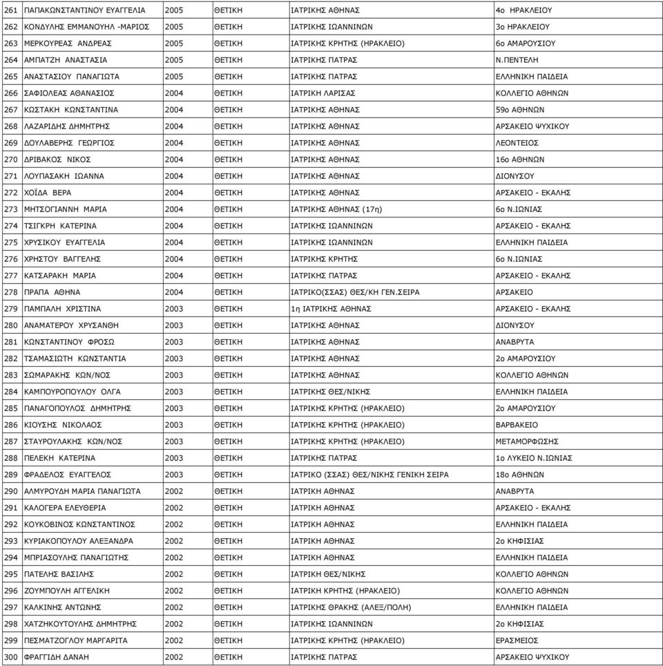 ΠΕΝΤΕΛΗ 265 ΑΝΑΣΤΑΣΙΟΥ ΠΑΝΑΓΙΩΤΑ 2005 ΘΕΤΙΚΗ ΙΑΤΡΙΚΗΣ ΠΑΤΡΑΣ ΕΛΛΗΝΙΚΗ ΠΑΙ ΕΙΑ 266 ΣΑΦΙΟΛΕΑΣ ΑΘΑΝΑΣΙΟΣ 2004 ΘΕΤΙΚΗ ΙΑΤΡΙΚΗ ΛΑΡΙΣΑΣ ΚΟΛΛΕΓΙΟ ΑΘΗΝΩΝ 267 ΚΩΣΤΑΚΗ ΚΩΝΣΤΑΝΤΙΝΑ 2004 ΘΕΤΙΚΗ ΙΑΤΡΙΚΗΣ ΑΘΗΝΑΣ