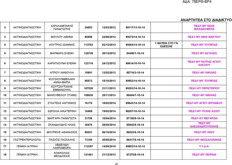 ΑΚΤΙΝΟΔΙΑΓΝΩΣΤΙΚΗ ΚΑΡΑΓΚΟΥΝΗ ΕΛΕΝΗ 122116 24/12/2012 88614/10-10-14 ΠΕΔΥ-ΜΥ ΠΑΤΡΑΣ ΑΓΙΟΥ ΑΛΕΞΙΟΥ 7 ΑΚΤΙΝΟΔΙΑΓΝΩΣΤΙΚΗ ΑΓΡΙΟΥ ΑΝΘΟΥΛΑ 15891 12/02/2013 85716/3-10-14 ΠΕΔΥ-ΜΥ ΝΙΚΑΙΑΣ 8 ΑΚΤΙΝΟΔΙΑΓΝΩΣΤΙΚΗ