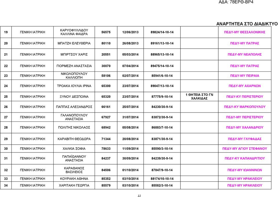 24 ΓΕΝΙΚΗ ΤΡΟΑΚΑ ΙΟΥΛΙΑ ΙΡΙΝΑ 65300 23/07/2014 89047/13-10-14 ΠΕΔΥ-ΜΥ ΑΧΑΡΝΩΝ 25 ΓΕΝΙΚΗ ΞΥΝΟΥ ΔΕΣΠΟΙΝΑ 65320 23/07/2014 87775/9-10-14 1 ΘΗΤΕΙΑ ΣΤΟ ΓΝ ΧΑΛΚΙΔΑΣ ΠΕΔΥ-ΚΥ ΠΕΡΙΣΤΕΡΙΟΥ 26 ΓΕΝΙΚΗ ΠΑΠΠΑΣ