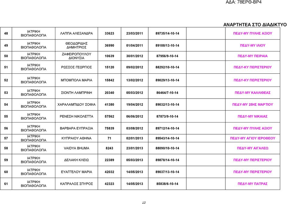 20340 05/03/2012 86464/7-10-14 ΠΕΔΥ-ΜΥ ΚΑΛΛΙΘΕΑΣ ΧΑΡΑΛΑΜΠΙΔΟΥ ΣΟΦΙΑ 41380 19/04/2012 89032/13-10-14 ΠΕΔΥ-ΜΥ 25ΗΣ ΜΑΡΤΙΟΥ ΡΕΝΕΣΗ ΝΙΚΟΛΕΤΤΑ 57562 06/06/2012 87873/9-10-14 ΠΕΔΥ-ΜΥ ΝΙΚΑΙΑΣ ΒΑΡΒΑΡΑ