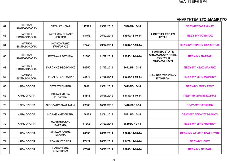 21/07/2014 86726/7-10-14 ΠΕΔΥ-ΚΥ ΝΕΑΣ ΜΑΚΡΗΣ 67 ΠΑΝΑΓΙΩΤΕΛΗ ΜΑΡΙΑ 74475 27/08/2014 89244/13-10-14 1 ΘΗΤΕΙΑ ΣΤΟ ΓΝ-ΚΥ ΚΥΘΗΡΩΝ ΠΕΔΥ-ΜΥ 25ΗΣ ΜΑΡΤΙΟΥ 68 ΚΑΡΔΙΟΛΟΓΙΑ ΠΕΤΡΙΤΟΥ ΜΑΡΙΑ 6812 19/01/2012