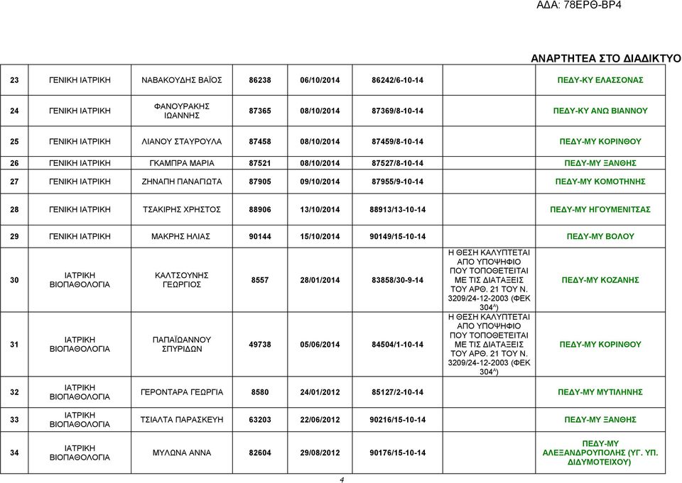 ΧΡΗΣΤΟΣ 88906 13/10/2014 88913/13-10-14 ΠΕΔΥ-ΜΥ ΗΓΟΥΜΕΝΙΤΣΑΣ 29 ΓΕΝΙΚΗ ΜΑΚΡΗΣ ΗΛΙΑΣ 90144 15/10/2014 90149/15-10-14 ΠΕΔΥ-ΜΥ ΒΟΛΟΥ 30 31 ΚΑΛΤΣΟΥΝΗΣ ΓΕΩΡΓΙΟΣ ΠΑΠΑΪΩΑΝΝΟΥ ΣΠΥΡΙΔΩΝ 8557 28/01/2014