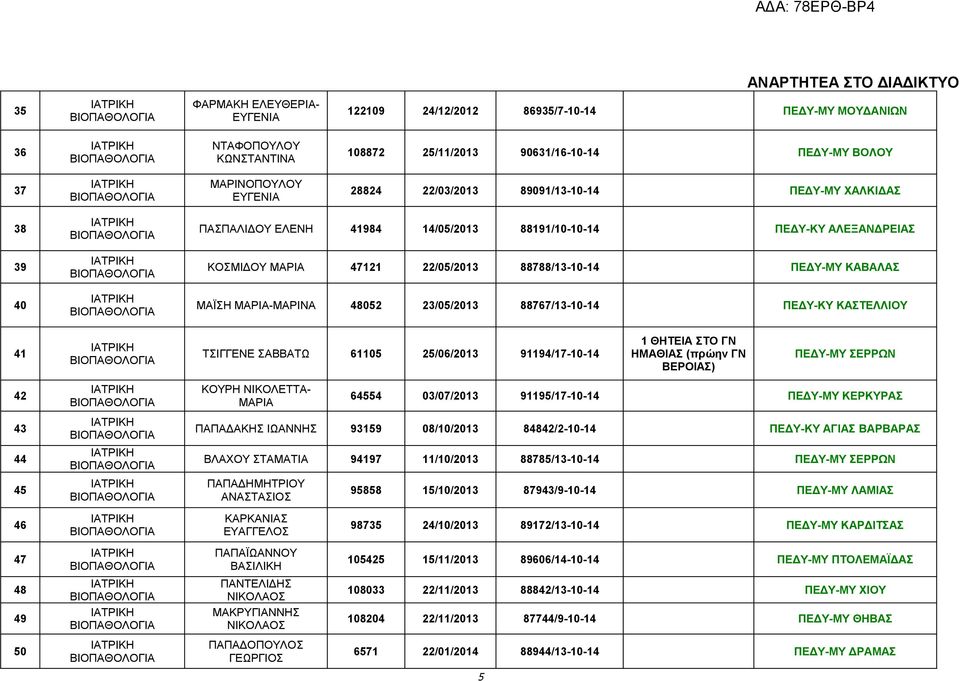 23/05/2013 88767/13-10-14 ΠΕΔΥ-ΚΥ ΚΑΣΤΕΛΛΙΟΥ 41 ΤΣΙΓΓΕΝΕ ΣΑΒΒΑΤΩ 61105 25/06/2013 91194/17-10-14 1 ΘΗΤΕΙΑ ΣΤΟ ΓΝ ΗΜΑΘΙΑΣ (πρώην ΓΝ ΒΕΡΟΙΑΣ) ΠΕΔΥ-ΜΥ ΣΕΡΡΩΝ 42 ΚΟΥΡΗ ΝΙΚΟΛΕΤΤΑ- ΜΑΡΙΑ 64554 03/07/2013