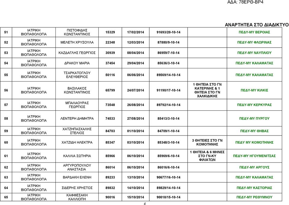 91190/17-10-14 1 ΘΗΤΕΙΑ ΣΤΟ ΓΝ ΚΑΤΕΡΙΝΗΣ & 1 ΘΗΤΕΙΑ ΣΤΟ ΓΝ ΧΑΛΚΙΔΙΚΗΣ ΠΕΔΥ-ΜΥ ΚΙΛΚΙΣ 57 ΜΠΑΛΑΟΥΡΑΣ ΓΕΩΡΓΙΟΣ 73548 26/08/2014 89792/14-10-14 ΠΕΔΥ-ΜΥ ΚΕΡΚΥΡΑΣ 58 ΛΕΝΤΕΡΗ ΔΗΜΗΤΡΑ 74533 27/08/2014