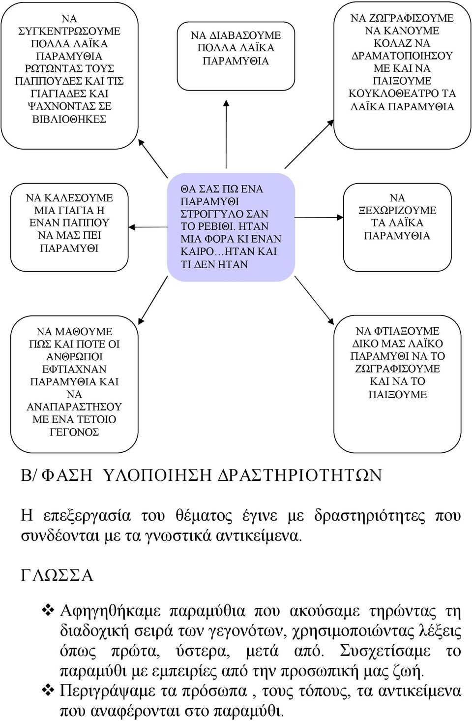 ΗΤΑΝ ΜΙΑ ΦΟΡΑ ΚΙ ΕΝΑΝ ΚΑΙΡΟ ΗΤΑΝ ΚΑΙ ΤΙ ΔΕΝ ΗΤΑΝ ΝΑ ΞΕΧΩΡΙΖΟΥΜΕ ΤΑ ΛΑΪΚΑ ΠΑΡΑΜΥΘΙΑ ΝΑ ΜΑΘΟΥΜΕ ΠΩΣ ΚΑΙ ΠΟΤΕ ΟΙ ΑΝΘΡΩΠΟΙ ΕΦΤΙΑΧΝΑΝ ΠΑΡΑΜΥΘΙΑ ΚΑΙ ΝΑ ΑΝΑΠΑΡΑΣΤΗΣΟΥ ΜΕ ΕΝΑ ΤΕΤΟΙΟ ΓΕΓΟΝΟΣ ΝΑ ΦΤΙΑΞΟΥΜΕ ΔΙΚΟ